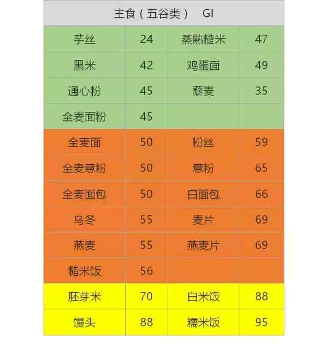 减肥轻科普：GI和GL是什么？