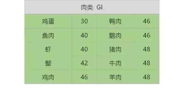 减肥轻科普：GI和GL是什么？