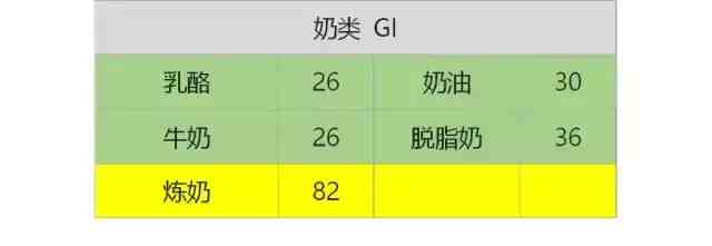 减肥轻科普：GI和GL是什么？