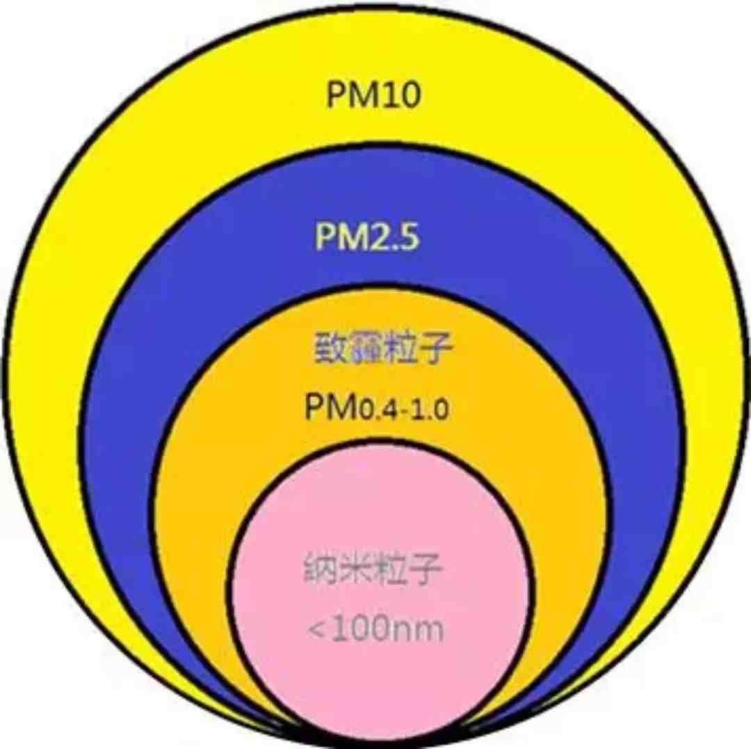 pm什么意思|PM2.5和PM10的来源