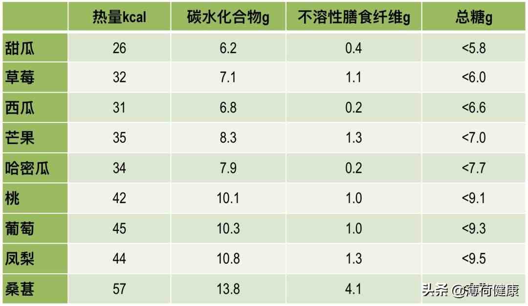 这些水果超甜却低糖！ 低糖的水果