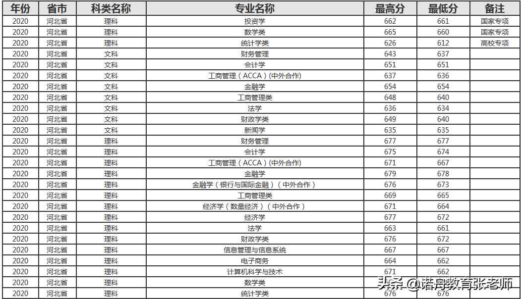 上海财经大学2020年录取分数线