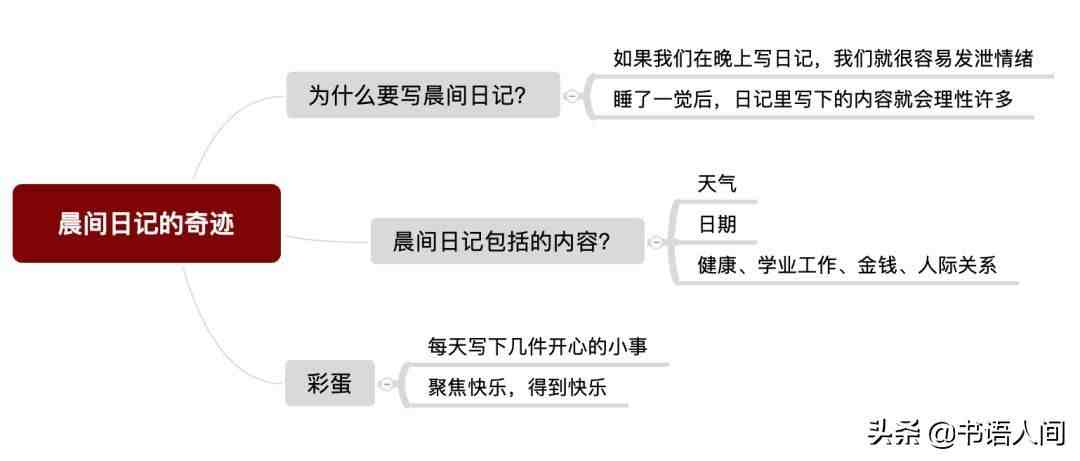 晨间日记的奇迹|晨间日记的奇迹 | 每天3分钟，让改变发生