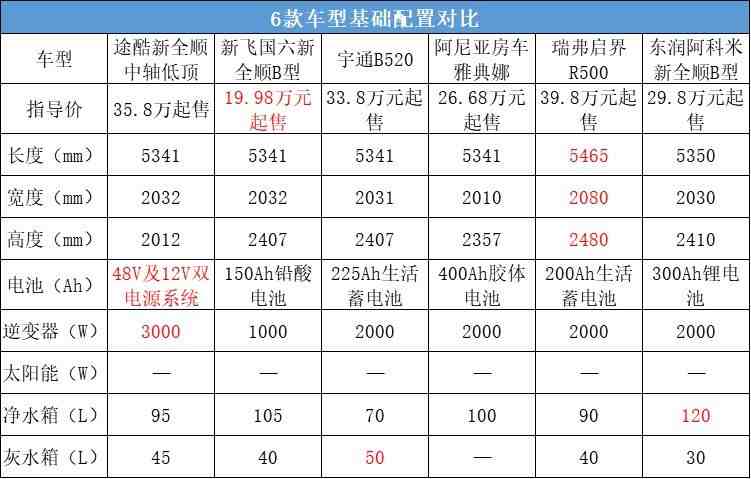 全顺b型房车|国六福特新全顺B型房车盘点