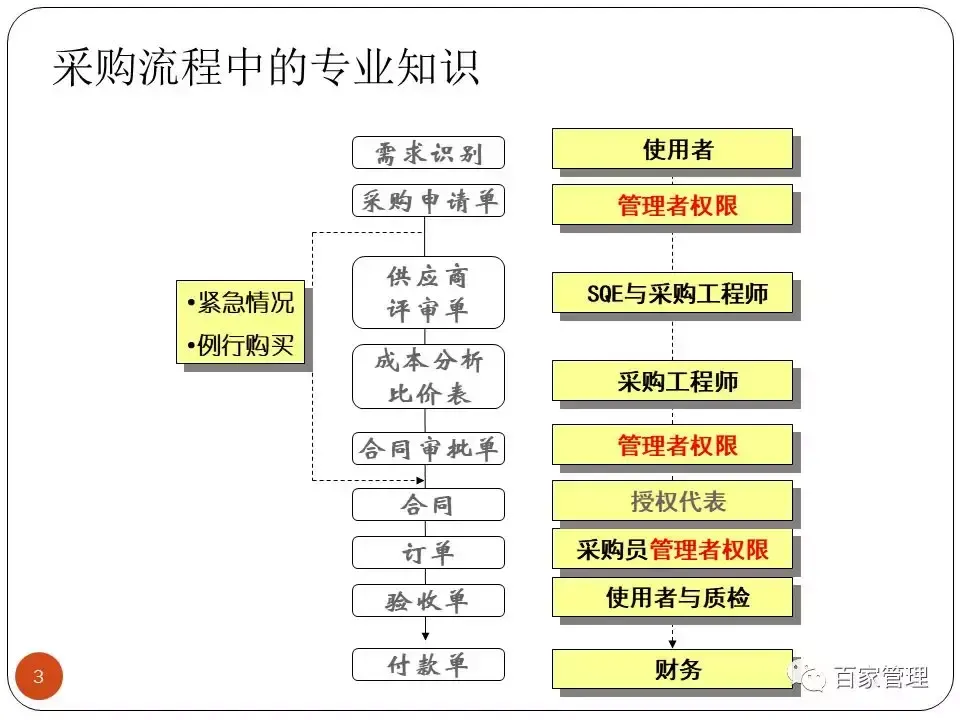 采购技能提升培训课件（上）