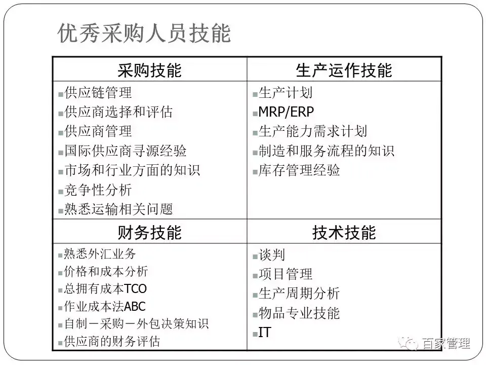 采购技能提升培训课件（上）