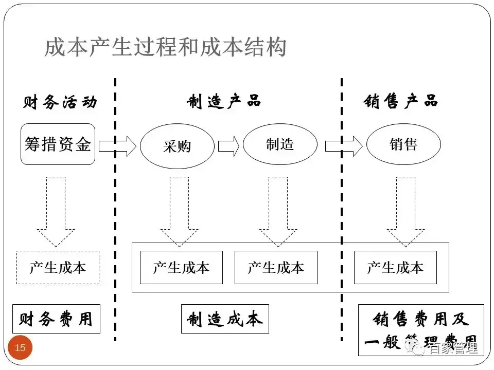 采购技能提升培训课件（上）