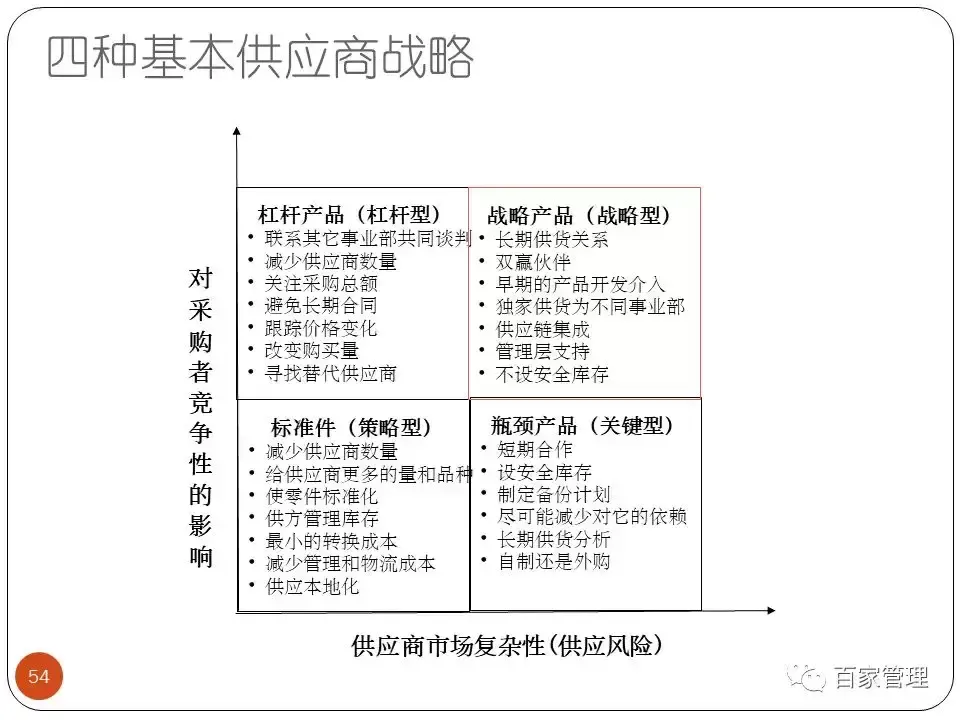 采购技能提升培训课件（上）