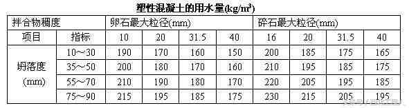 混凝土配合比计算|泵送混凝土现浇施工计算