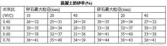 混凝土配合比计算|泵送混凝土现浇施工计算