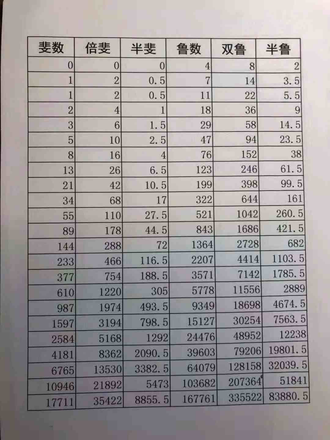 卢卡斯数列|说说斐波那契数列