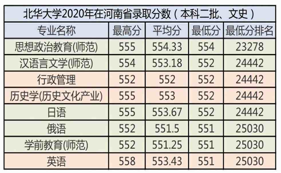 北华大学2021年报考指南（附2020年分专业录取分数）