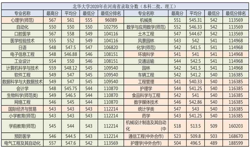 北华大学分数线(北华大学2021年报考指南)