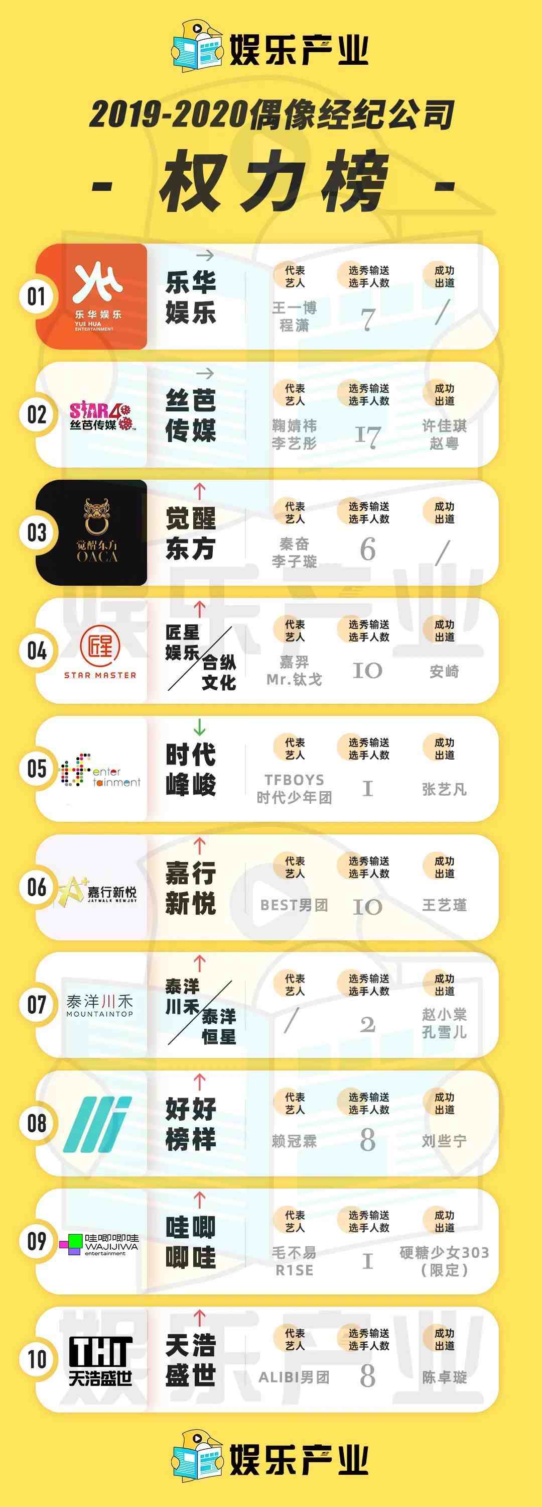 2020中国经纪公司权力榜：乐华娱乐居榜首，20家新秀公司登榜单
