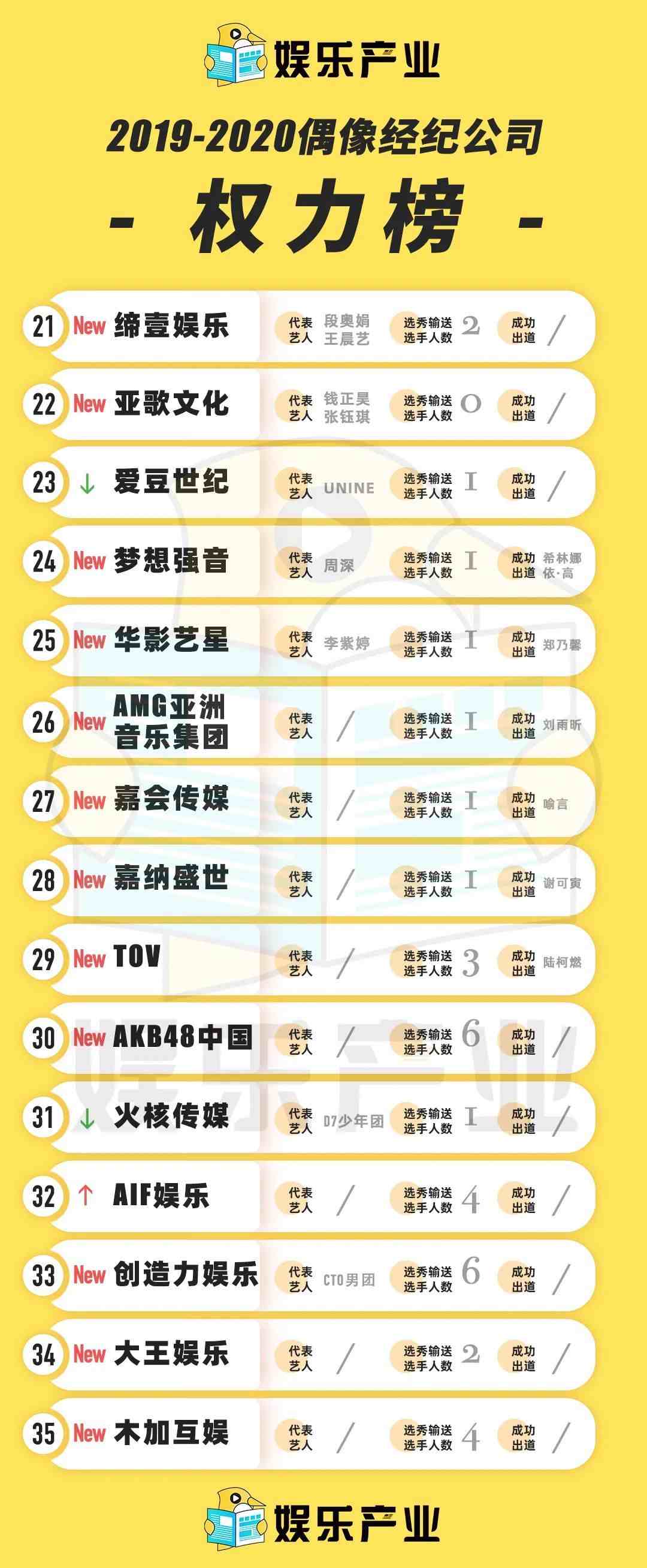 2020中国经纪公司权力榜：乐华娱乐居榜首，20家新秀公司登榜单