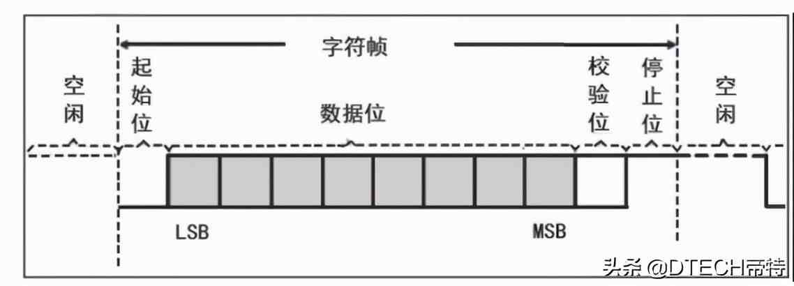 串口波特率|怎么测量实际的波特率、比特率？