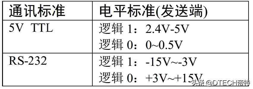 串口波特率|怎么测量实际的波特率、比特率？