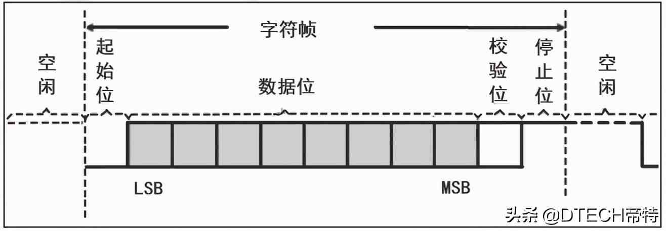 串口波特率|怎么测量实际的波特率、比特率？