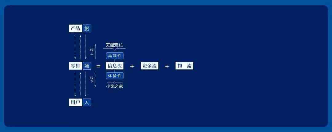 新零售是什么意思|从场、人、货聊聊：什么是新零售？