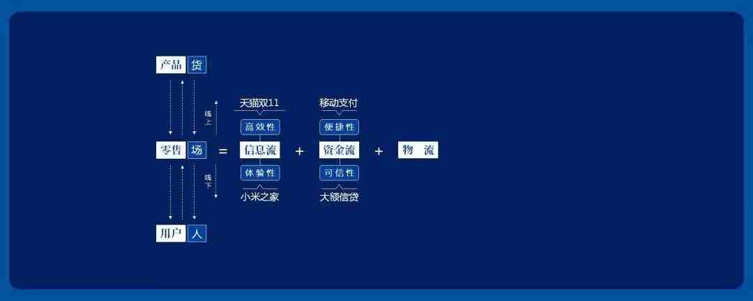 新零售是什么意思|从场、人、货聊聊：什么是新零售？