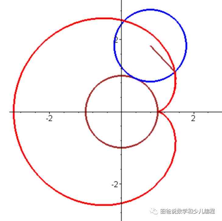 此時,由極座標方程r=2a(1-cos)和微積分可以求得心形線的長度為16a