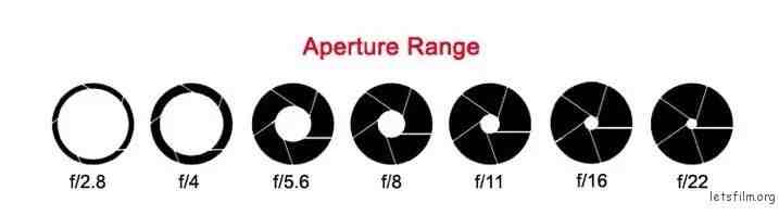 光圈景深|光圈与景深的简单理解