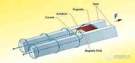 电磁轨道炮|什么是电磁轨道炮？