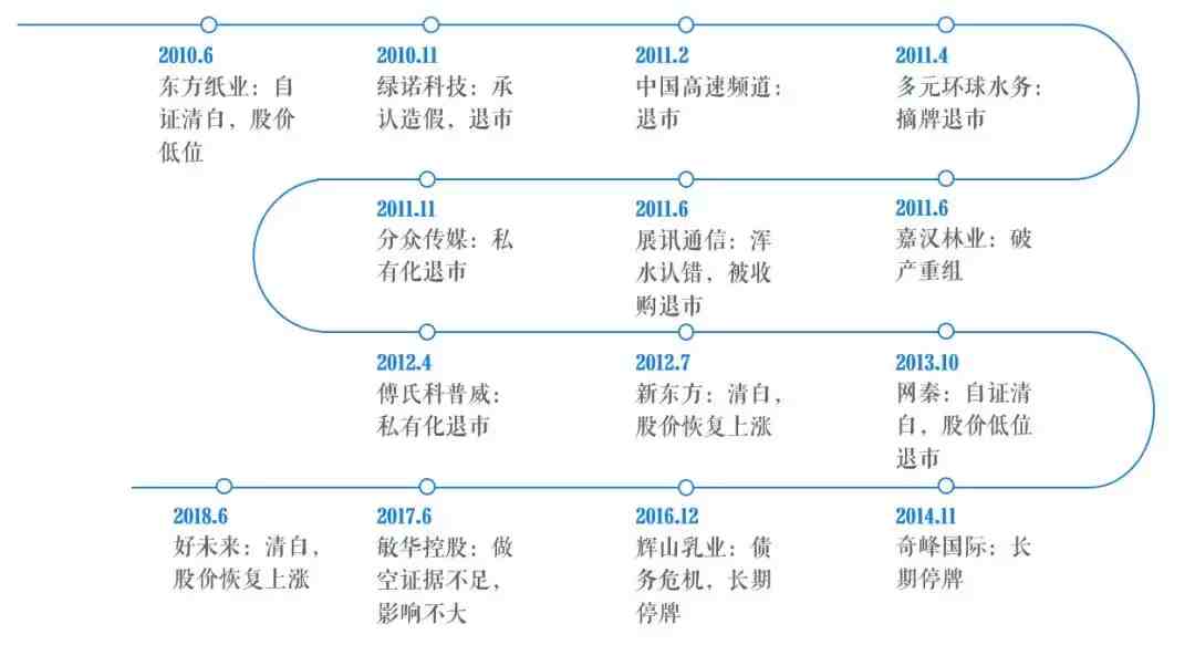 做空一家公司，总共分几步