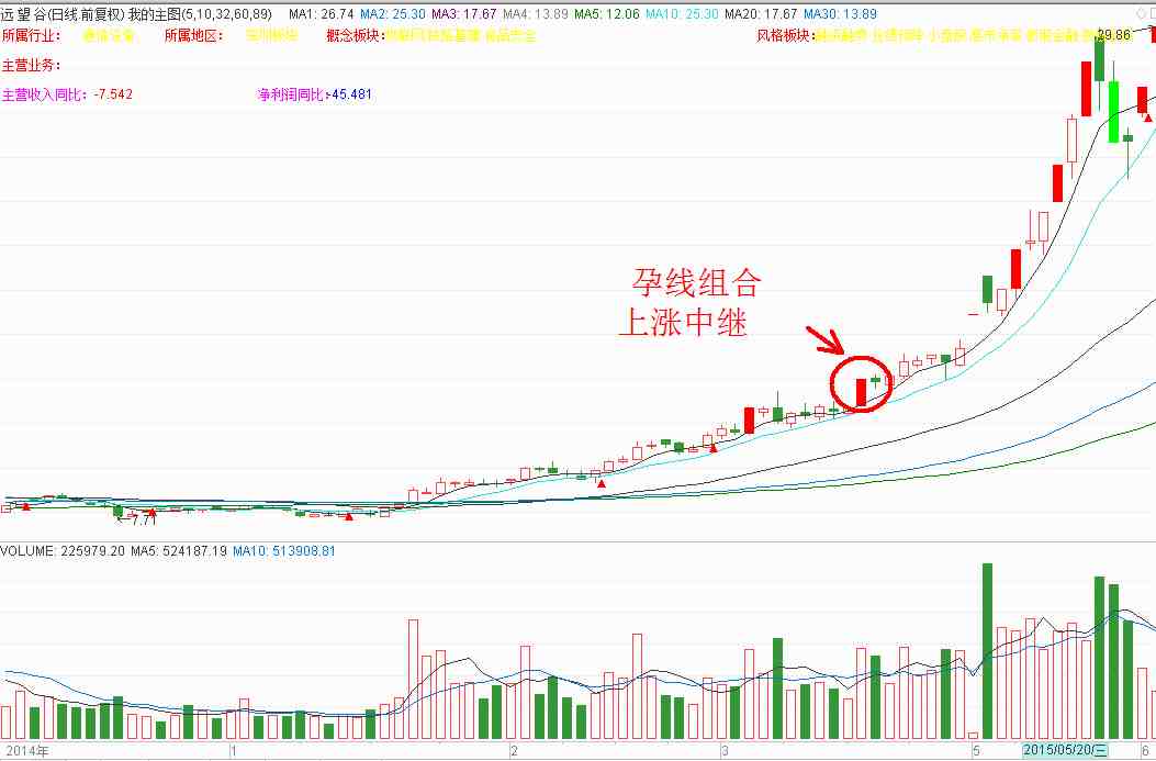 身怀六甲k线|最美的常见k线形态“身怀六甲”