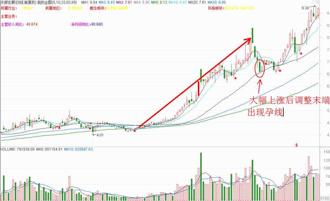 身怀六甲k线|最美的常见k线形态“身怀六甲”