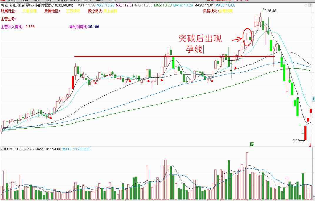 身怀六甲k线|最美的常见k线形态“身怀六甲”