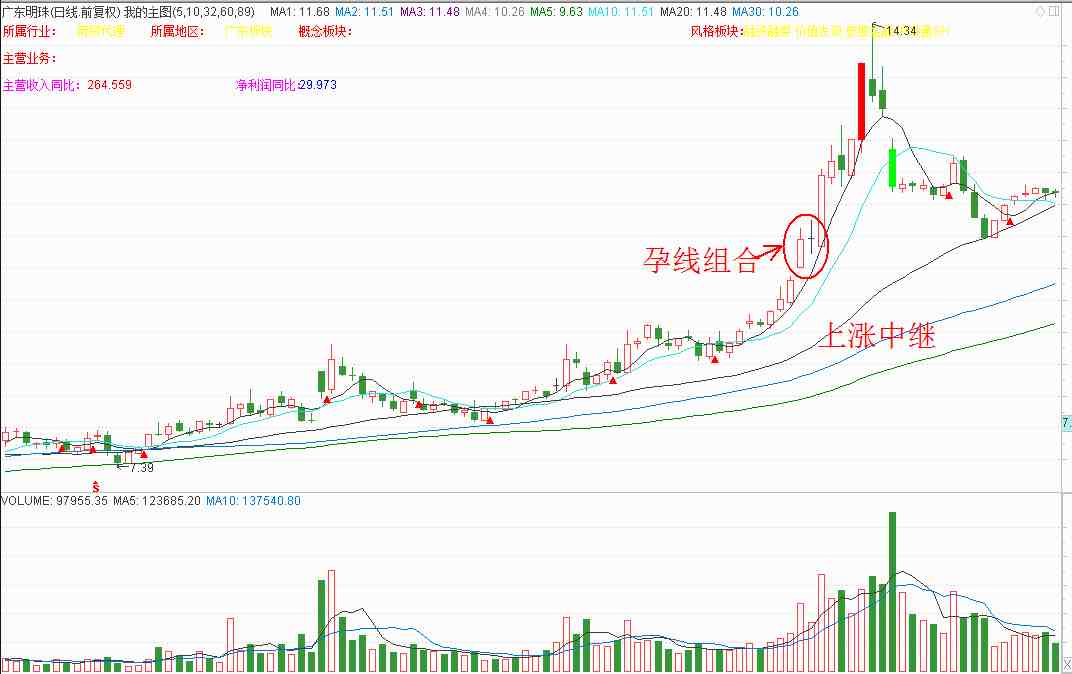 身怀六甲k线|最美的常见k线形态“身怀六甲”