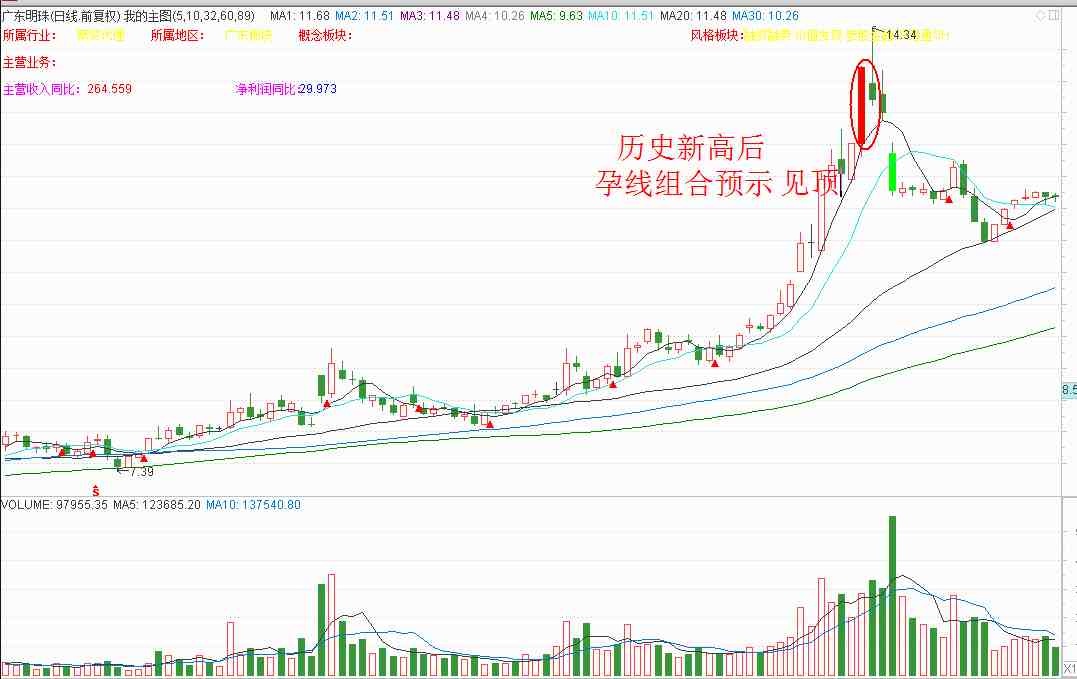 身怀六甲k线|最美的常见k线形态“身怀六甲”