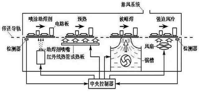 一篇文章让你看懂波峰焊工艺流程，解决PTH/DIP工艺问题不求人