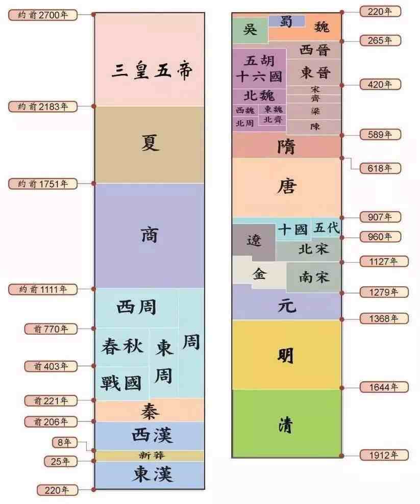 中国古代历史朝代|中国朝代顺序表