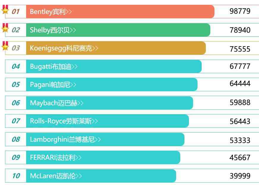 全球最有名的十大豪车，迈凯伦、法拉利垫底，劳斯莱斯只能排第7