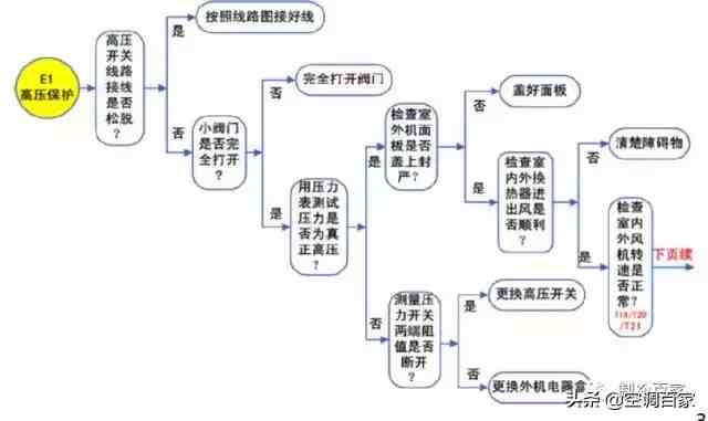 格力空调故障代码|格力空调五大常见故障代码