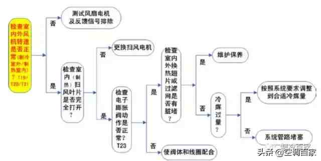 格力空调故障代码|格力空调五大常见故障代码