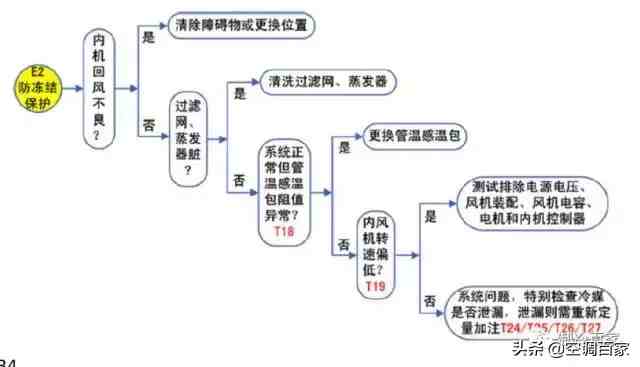 格力空调故障代码|格力空调五大常见故障代码