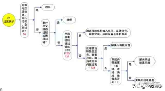 格力空调故障代码|格力空调五大常见故障代码