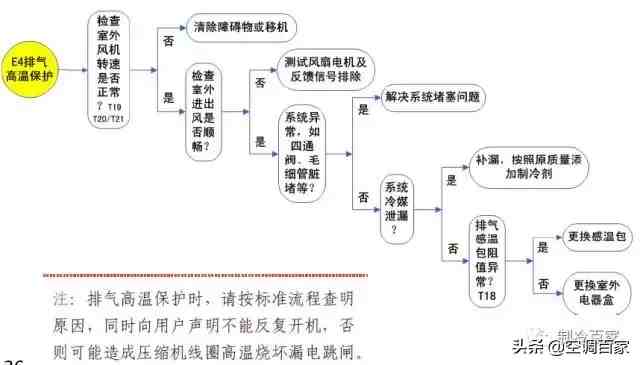 格力空调故障代码|格力空调五大常见故障代码