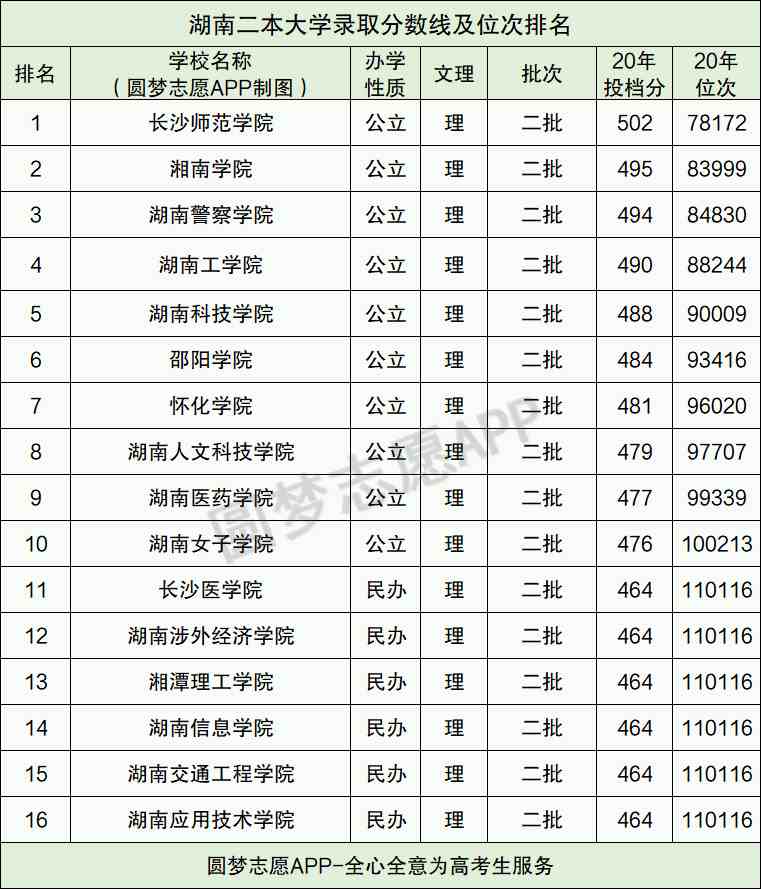 湖南二本大学最低录取分数线及位次排名（2021参考）