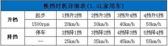 手动挡的车怎么开呢|原来开手动挡这么简单