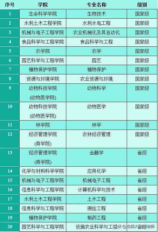 山东农业大学录取分数线|2020山东农业大学各专业录取分数线