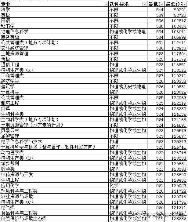 山东农业大学录取分数线|2020山东农业大学各专业录取分数线