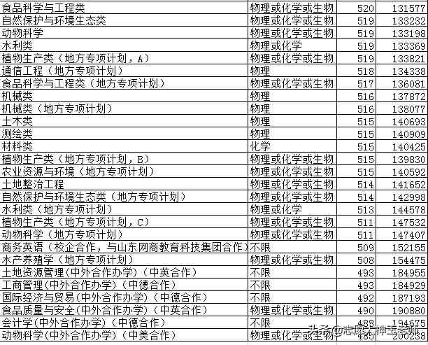 山东农业大学录取分数线|2020山东农业大学各专业录取分数线