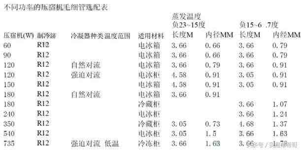 冰柜盘管|冰箱冷柜维修中盘管及毛细管处理的经验分享