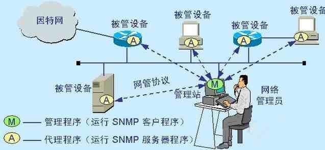 网管技术|一名技术网管必须要懂哪些技术？