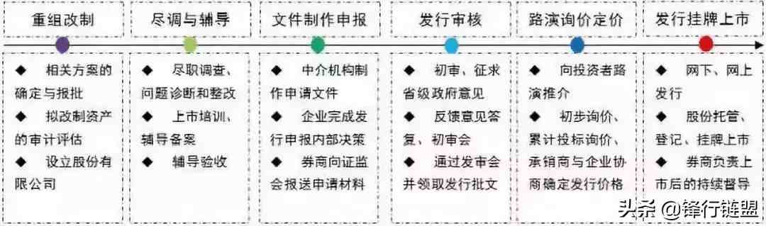 ipo申报流程|关于IPO流程知识完全整理