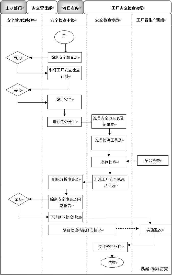 工厂安全管理：方案、制度、流程、标准模板